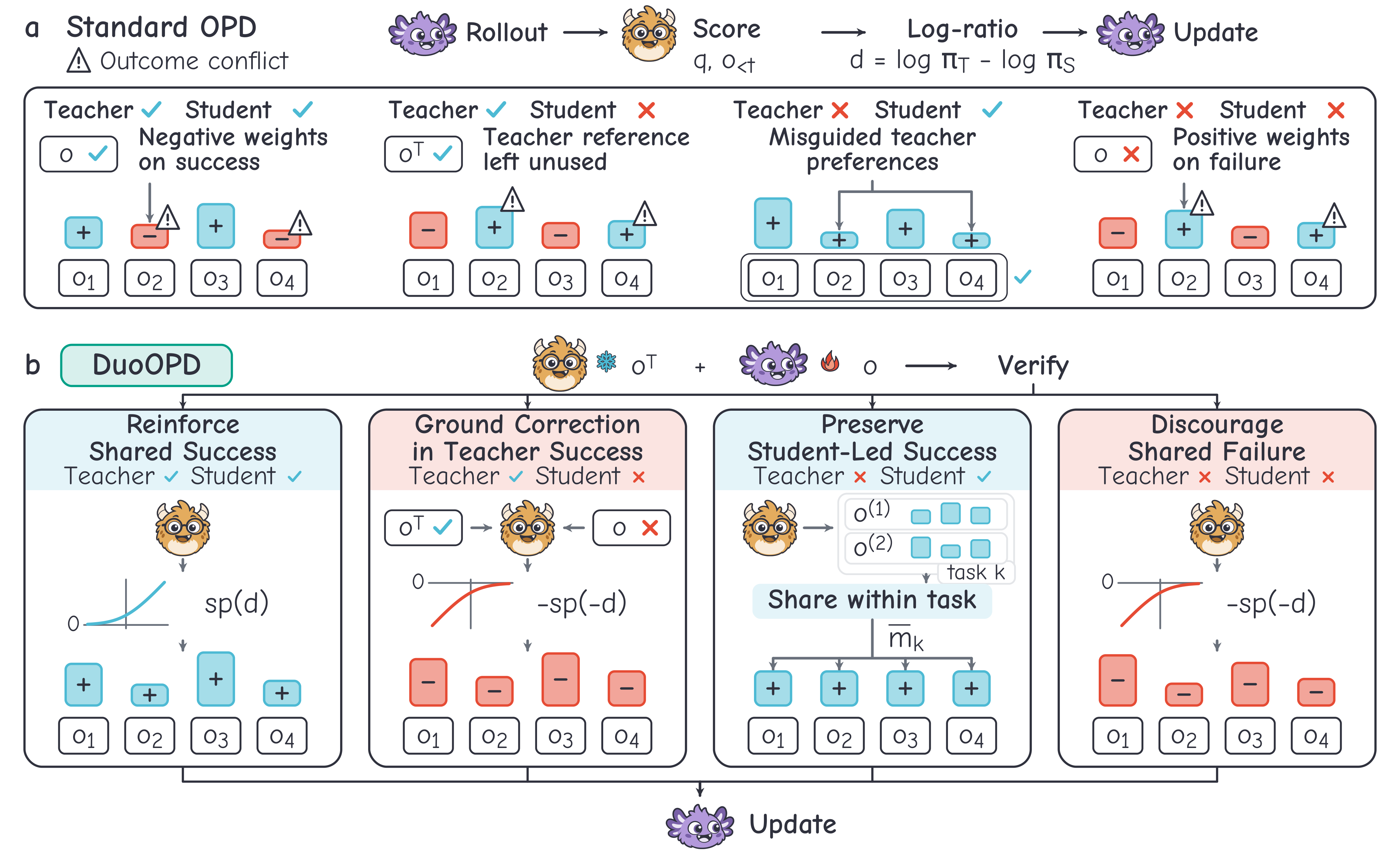 Method overview comparing outcome-agnostic OPD with DuoOPD’s four outcome-dependent feedback rules.
