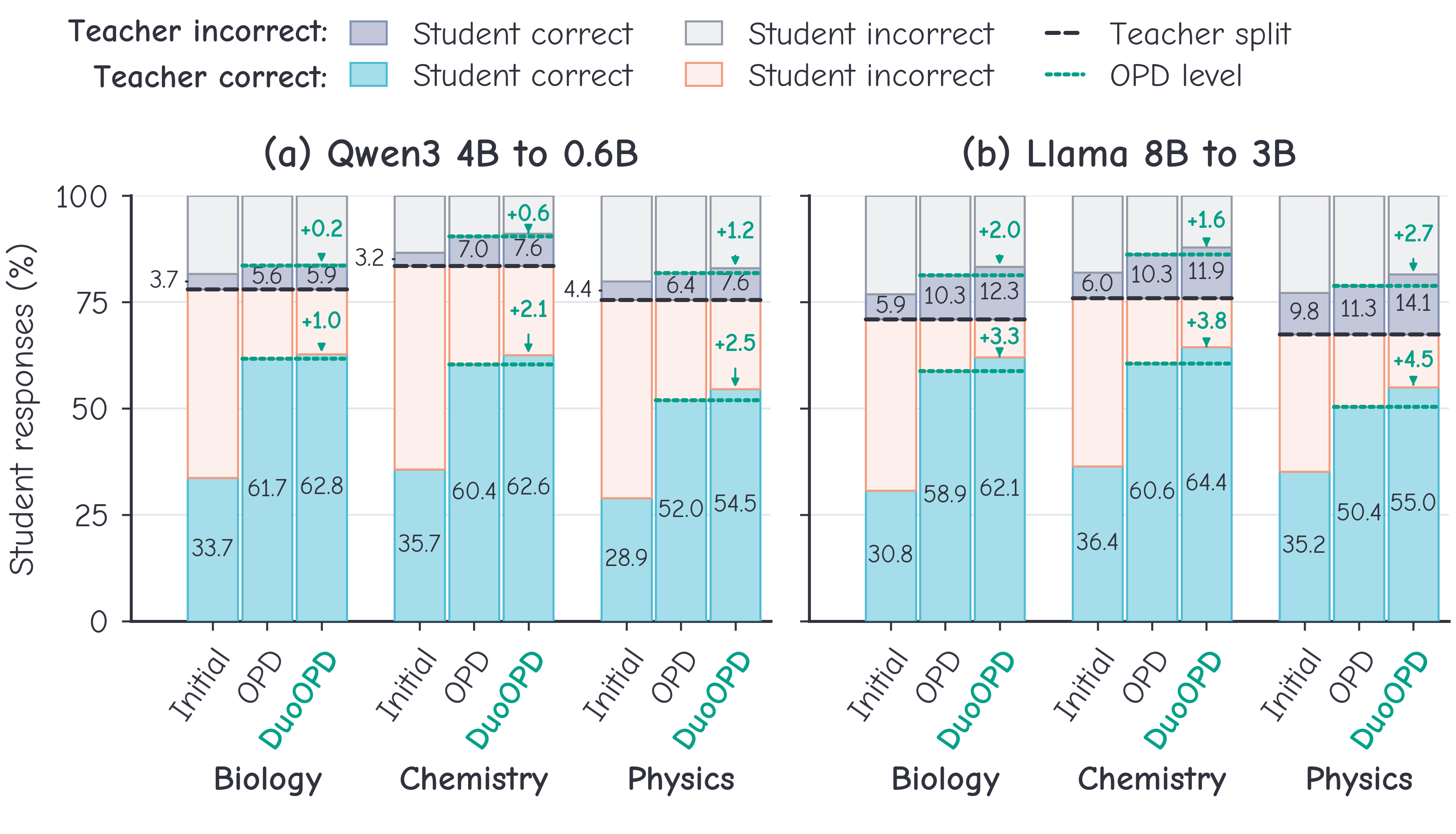 Outcome comparison for Qwen3 and Llama: DuoOPD increases student successes over OPD in biology, chemistry, and physics, on questions the fixed teacher both solves and fails.
